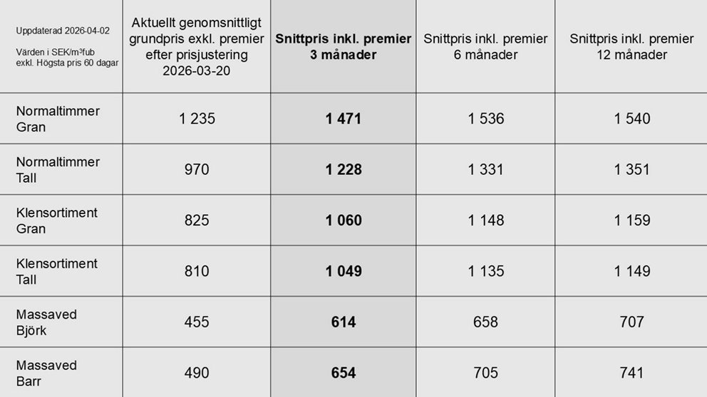 Prisstatistik till och med mars 2026
