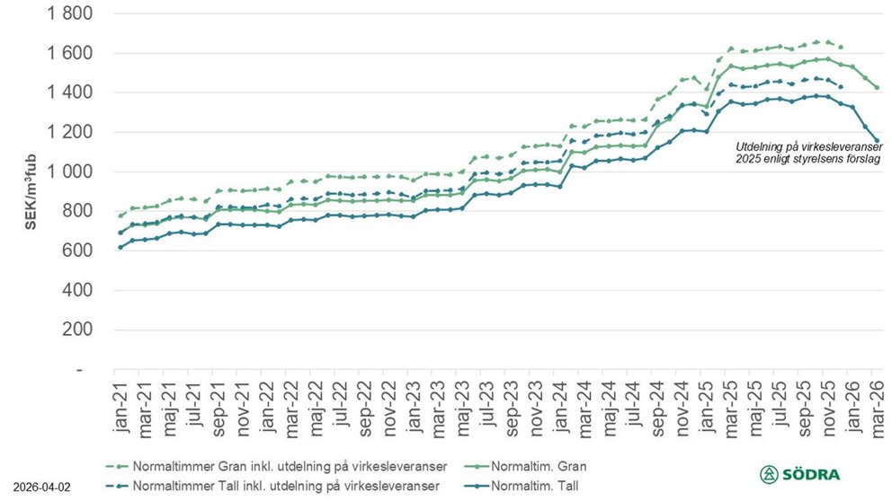 Prisstatistik till och med mars 2026