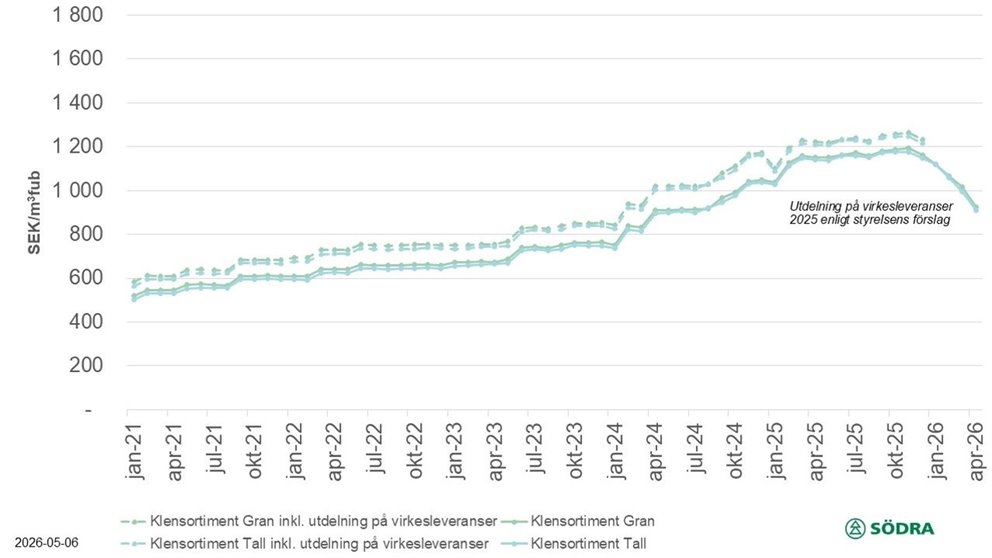 Prisstatistik till och med april 2026