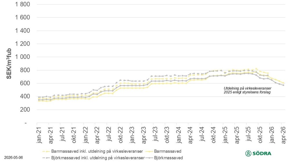 Prisstatistik till och med april 2026
