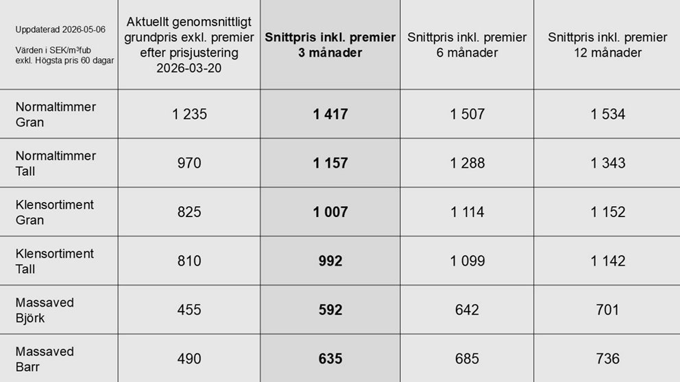 Prisstatistik till och med april 2026