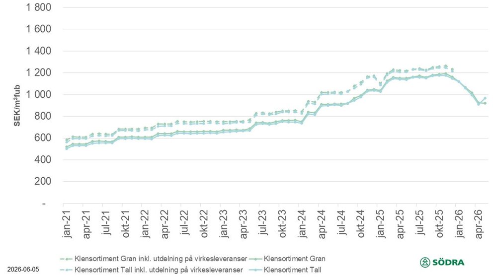 Prisstatistik till och med maj 2026