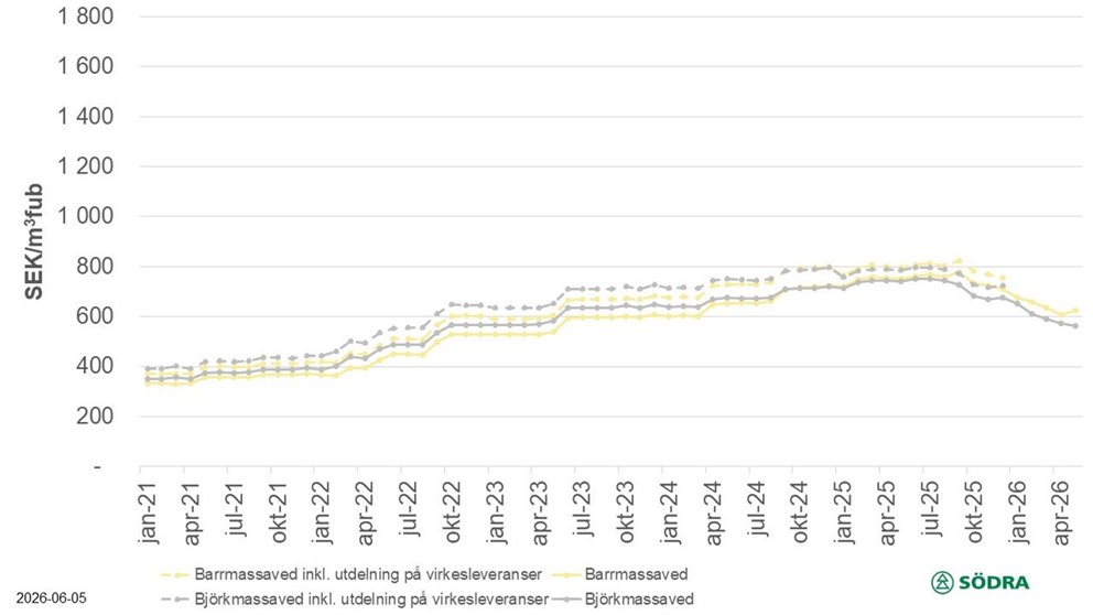 Prisstatistik till och med maj 2026