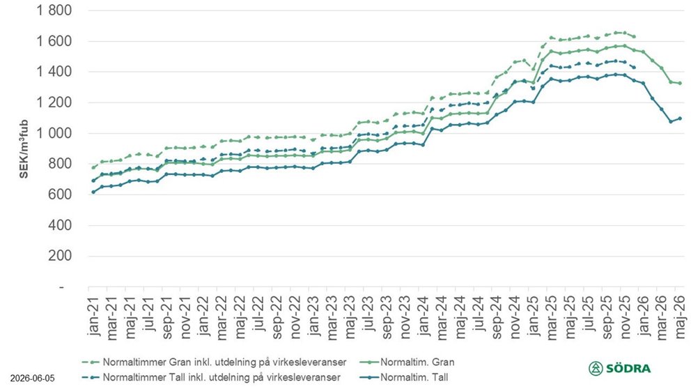 Prisstatistik till och med maj 2026