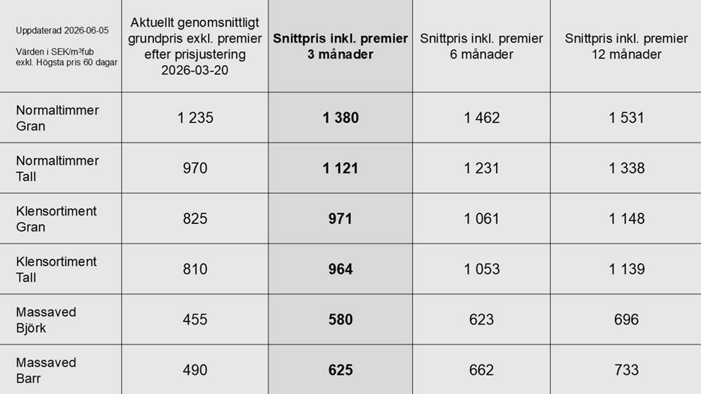 Prisstatistik till och med maj 2026