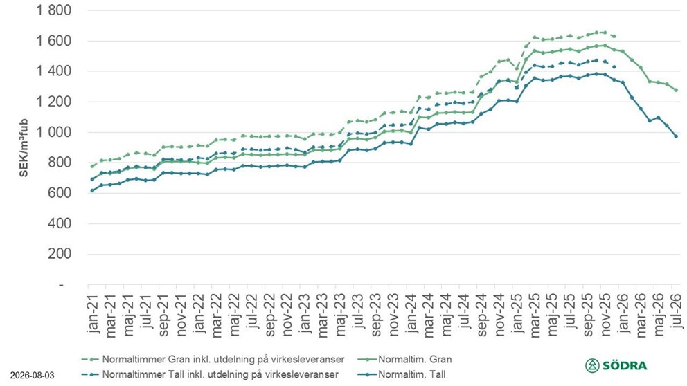 Prisstatistik till och med juli 2026