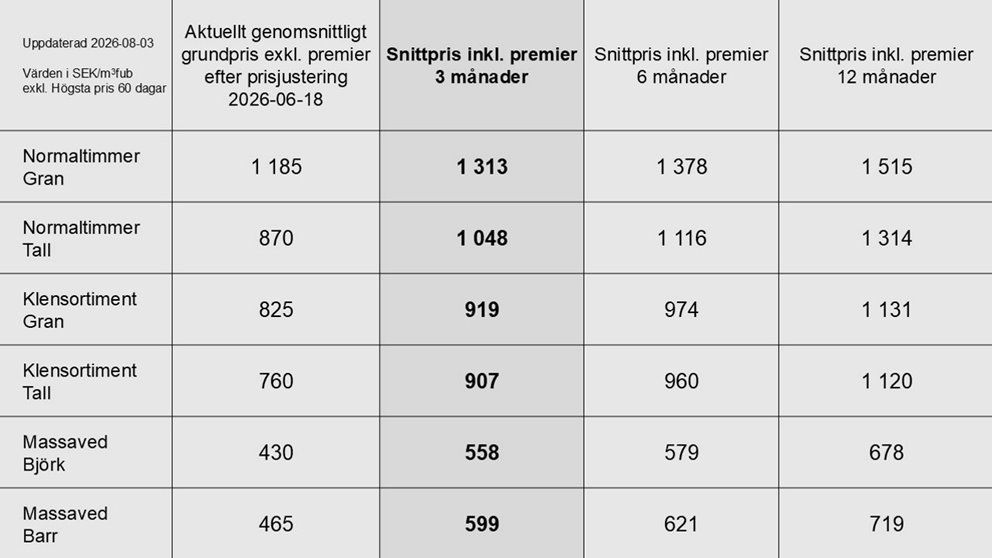 Prisstatistik till och med juli 2026
