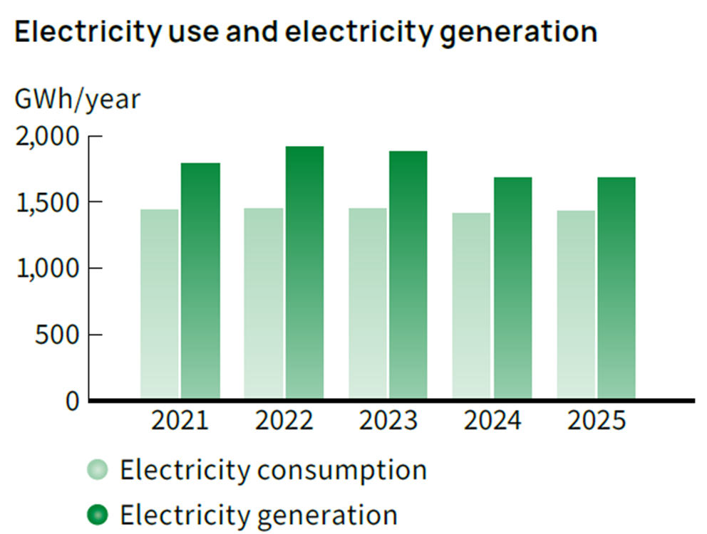 Electricity use and electricity generation